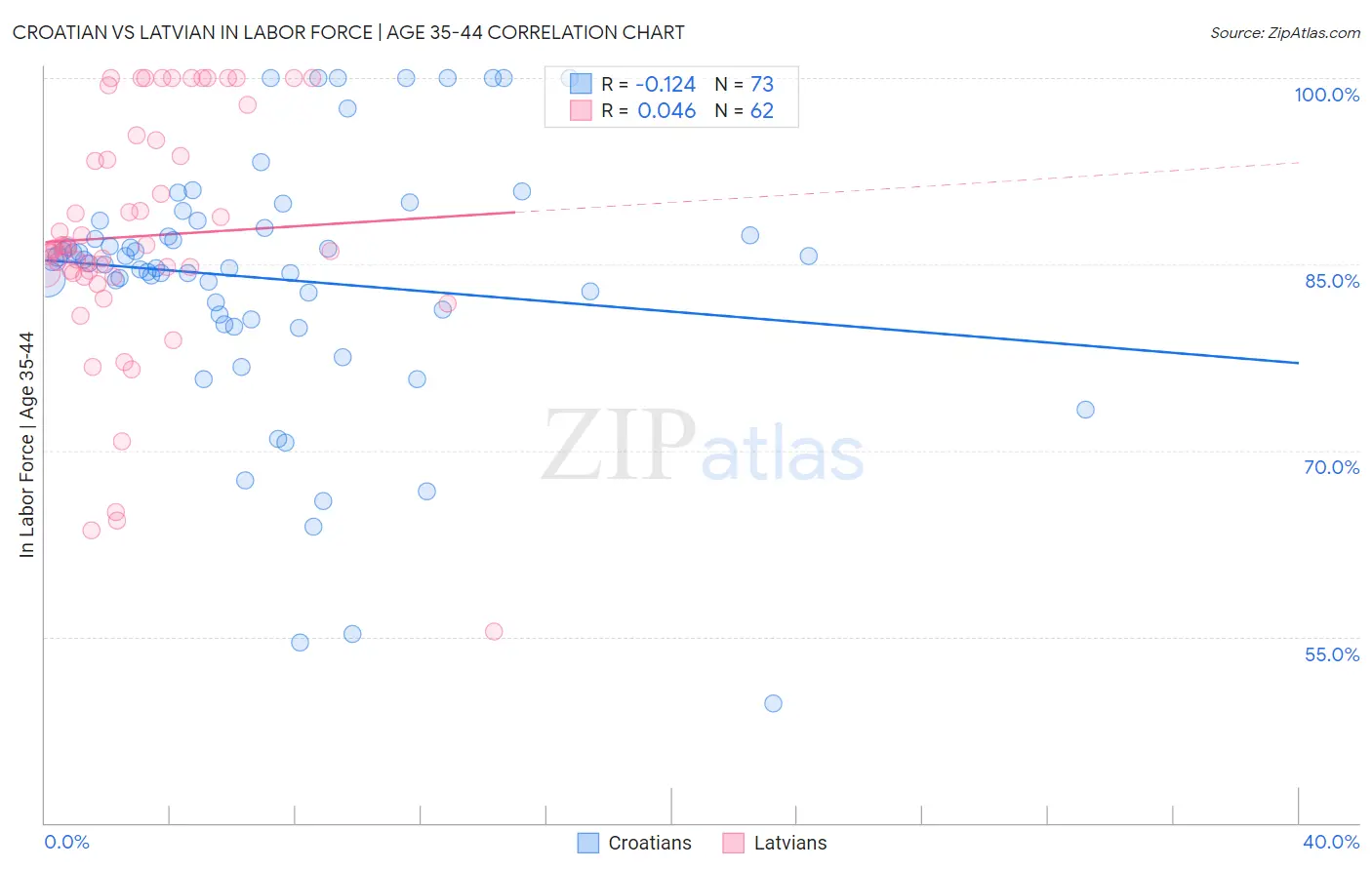 Croatian vs Latvian In Labor Force | Age 35-44