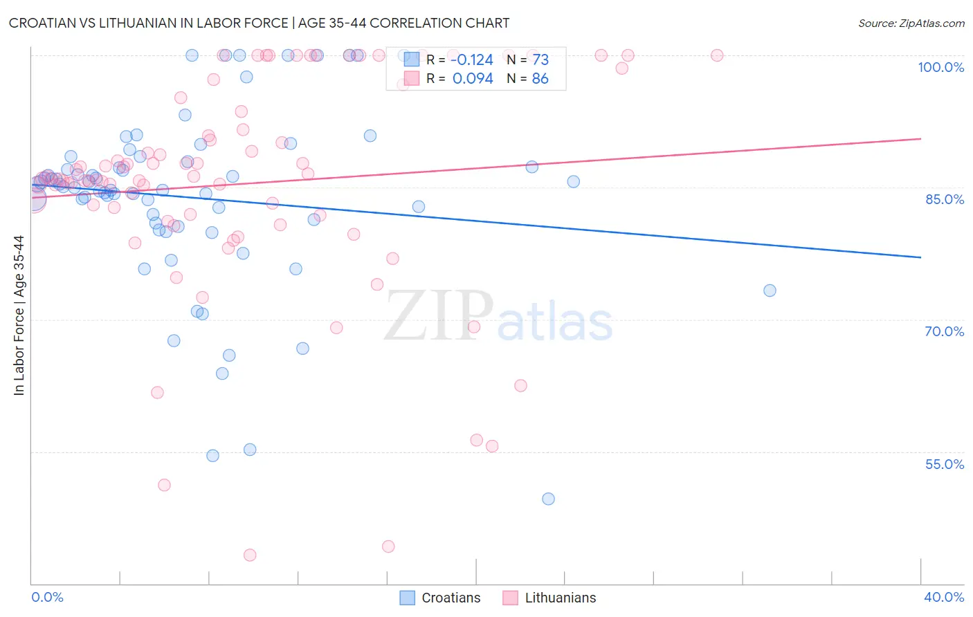 Croatian vs Lithuanian In Labor Force | Age 35-44