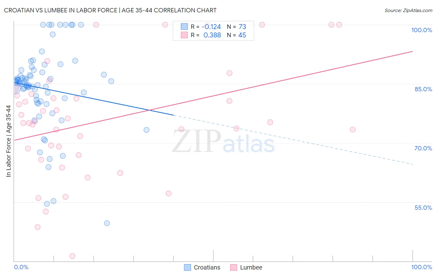 Croatian vs Lumbee In Labor Force | Age 35-44
