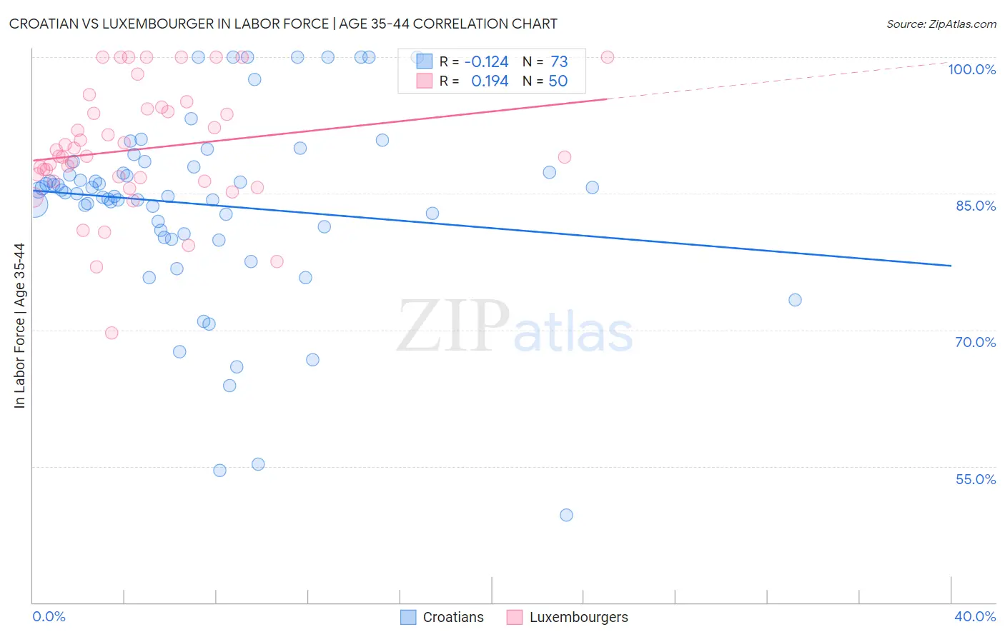 Croatian vs Luxembourger In Labor Force | Age 35-44