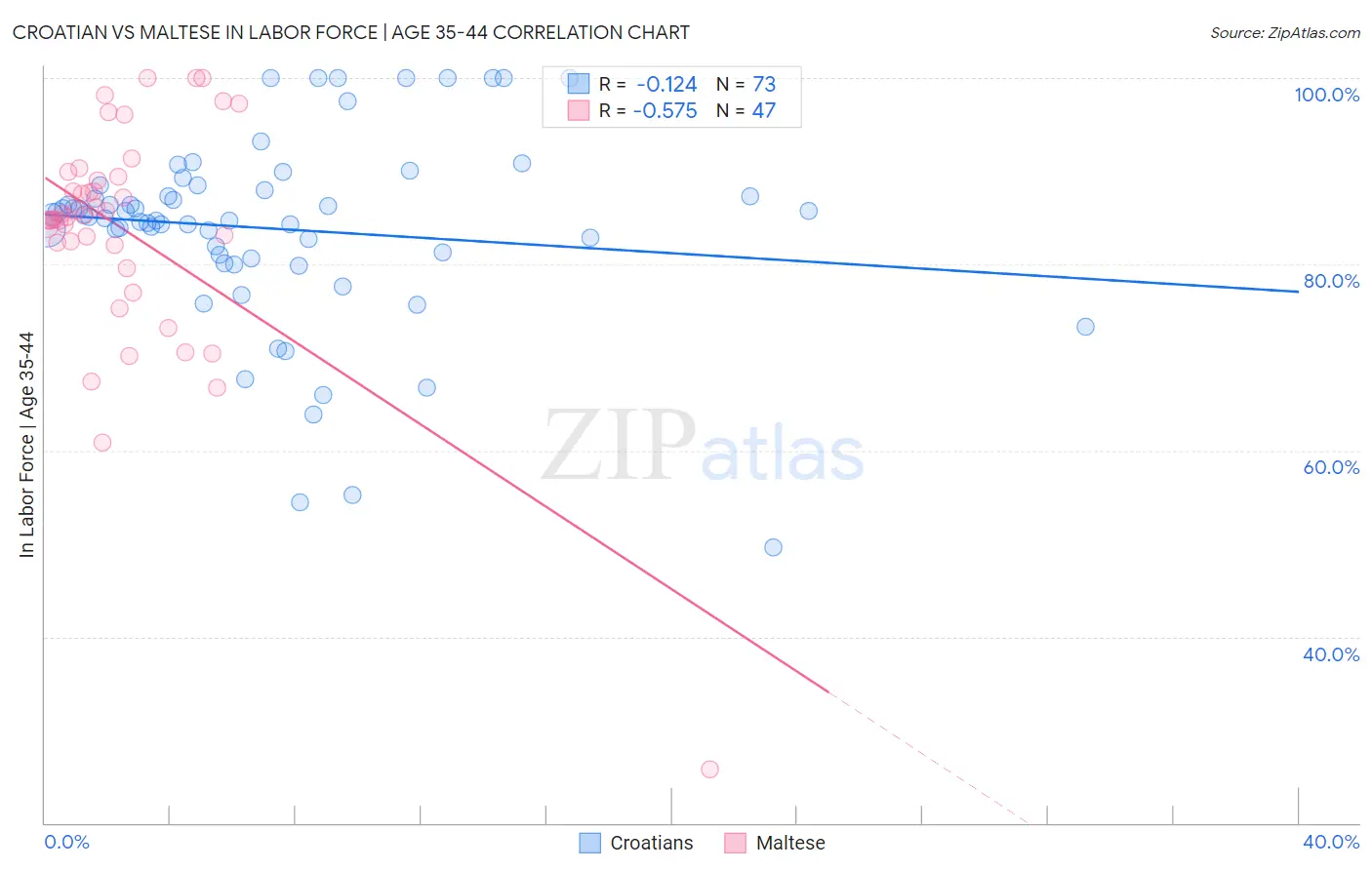 Croatian vs Maltese In Labor Force | Age 35-44