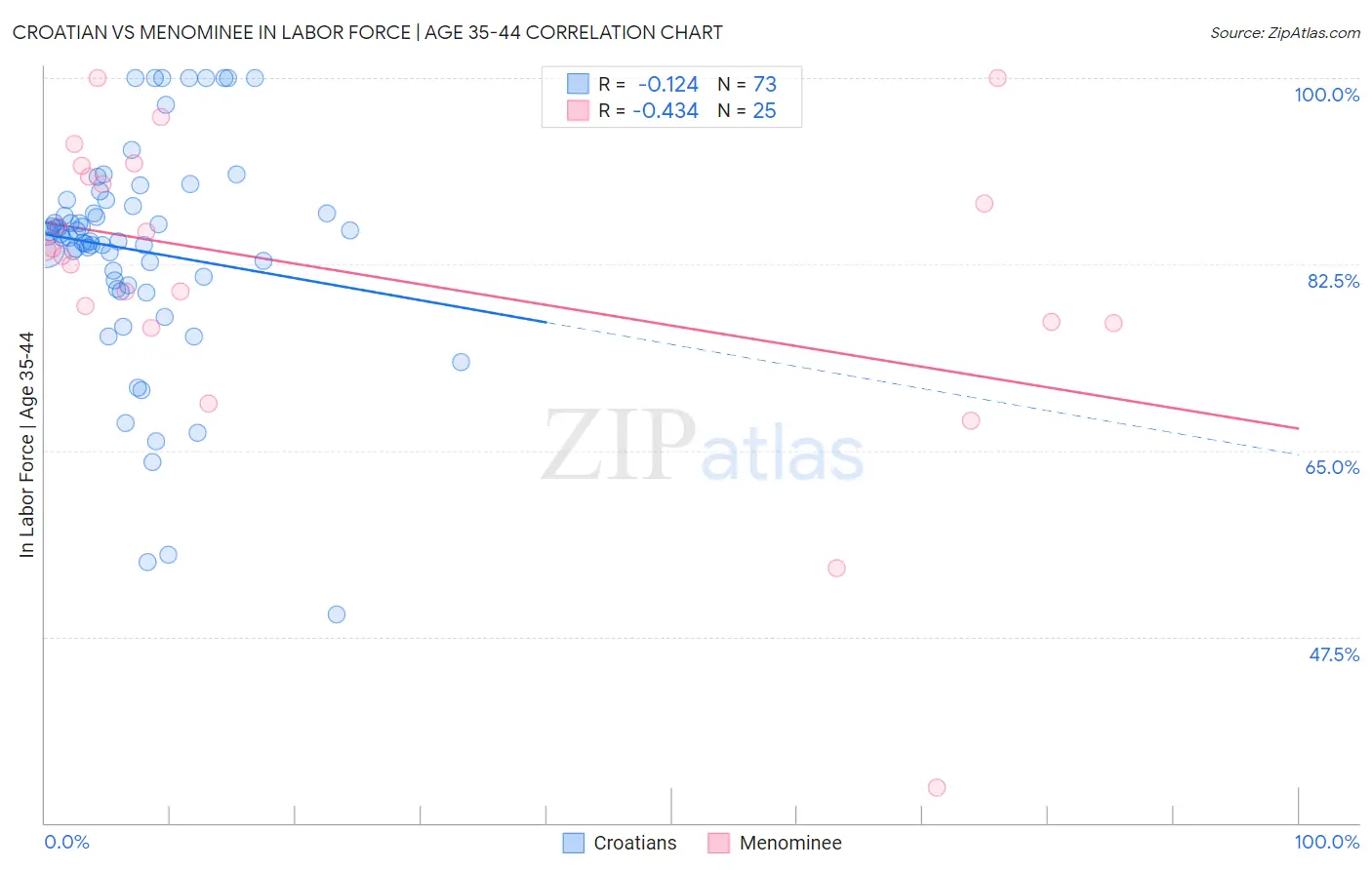 Croatian vs Menominee In Labor Force | Age 35-44