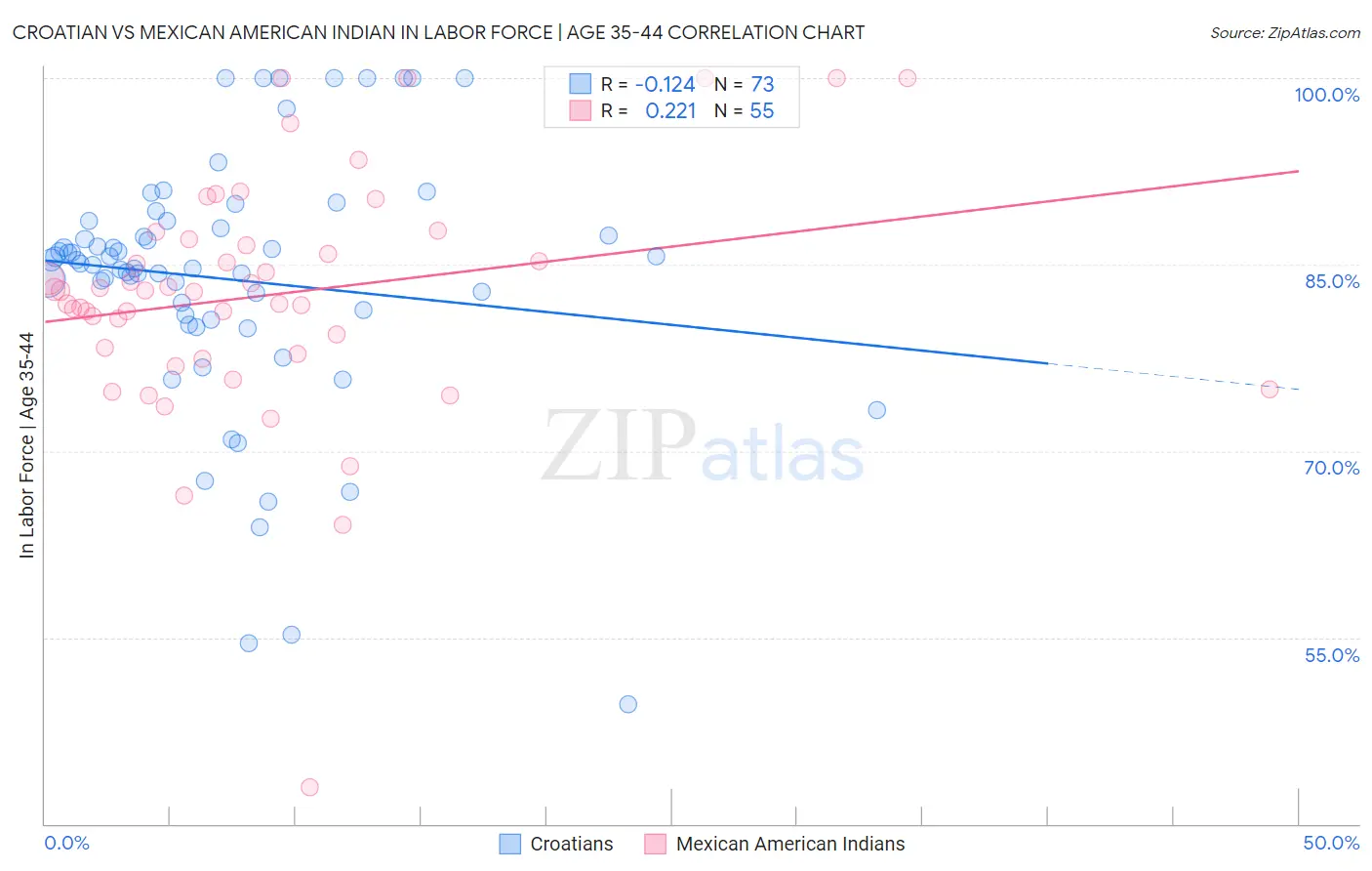 Croatian vs Mexican American Indian In Labor Force | Age 35-44