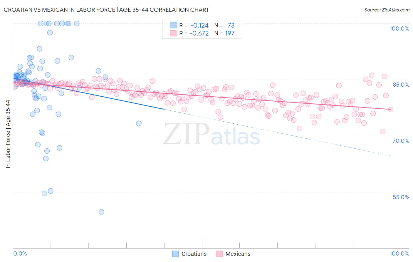 Croatian vs Mexican In Labor Force | Age 35-44