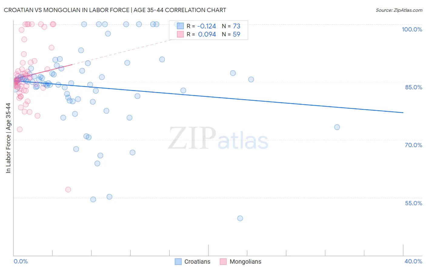 Croatian vs Mongolian In Labor Force | Age 35-44