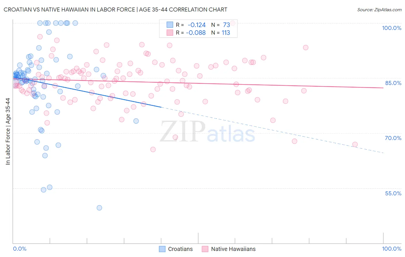 Croatian vs Native Hawaiian In Labor Force | Age 35-44