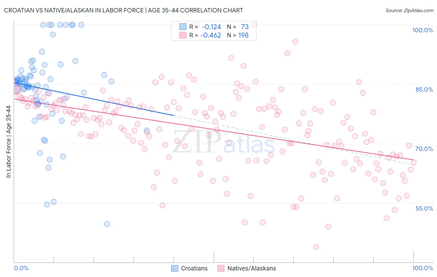 Croatian vs Native/Alaskan In Labor Force | Age 35-44