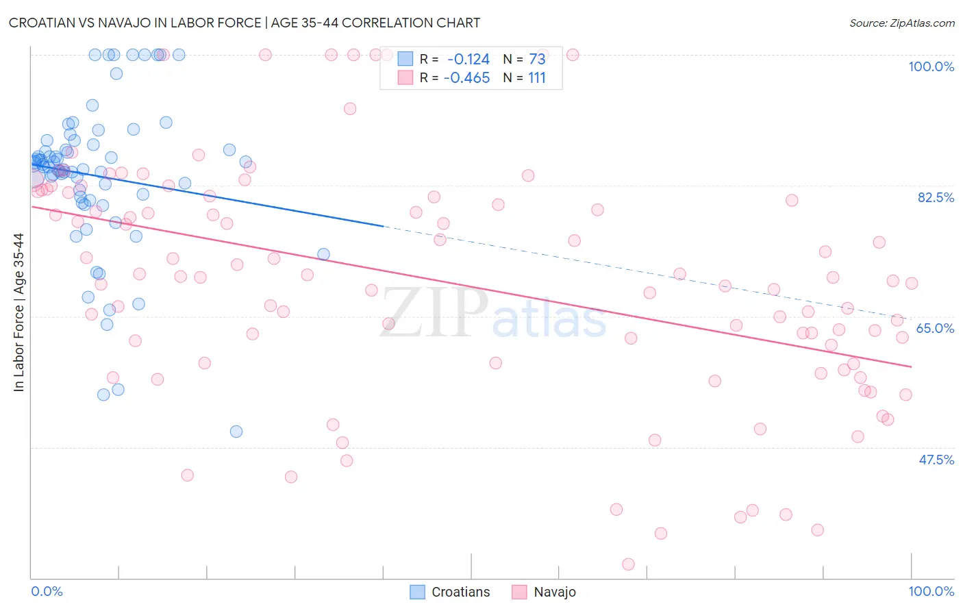 Croatian vs Navajo In Labor Force | Age 35-44