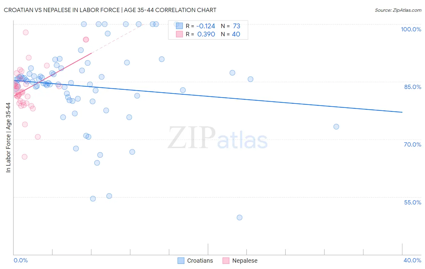 Croatian vs Nepalese In Labor Force | Age 35-44