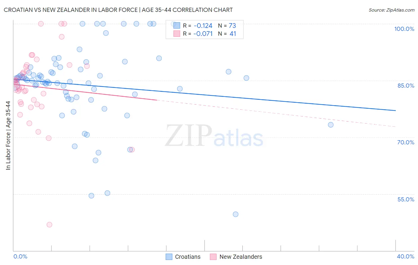 Croatian vs New Zealander In Labor Force | Age 35-44