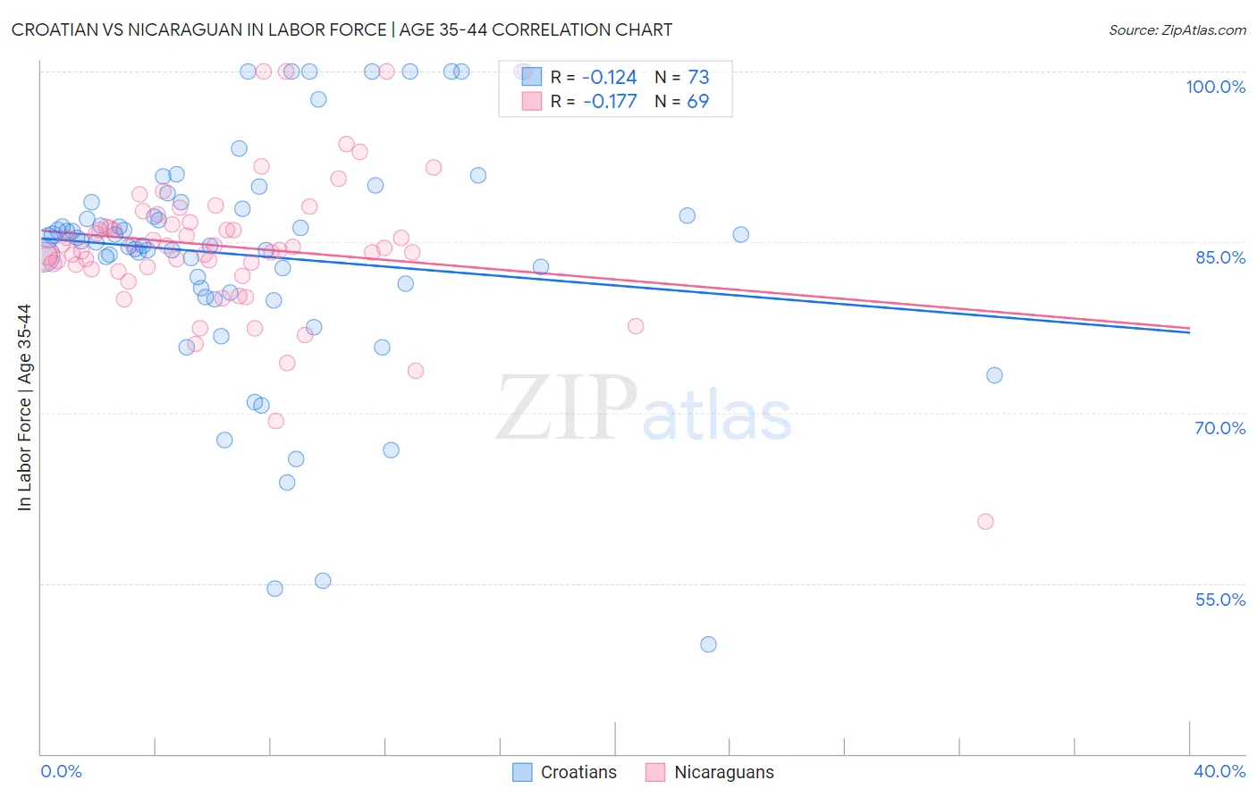 Croatian vs Nicaraguan In Labor Force | Age 35-44