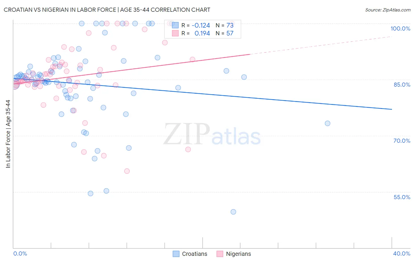 Croatian vs Nigerian In Labor Force | Age 35-44
