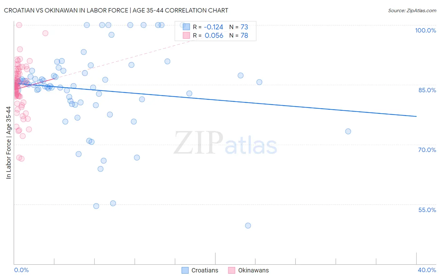 Croatian vs Okinawan In Labor Force | Age 35-44