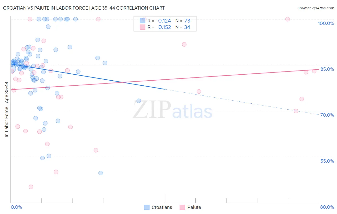 Croatian vs Paiute In Labor Force | Age 35-44