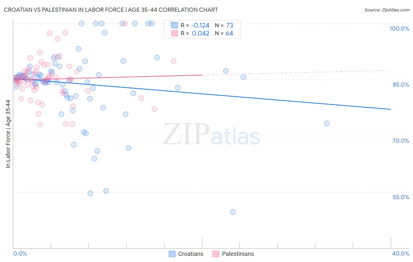 Croatian vs Palestinian In Labor Force | Age 35-44