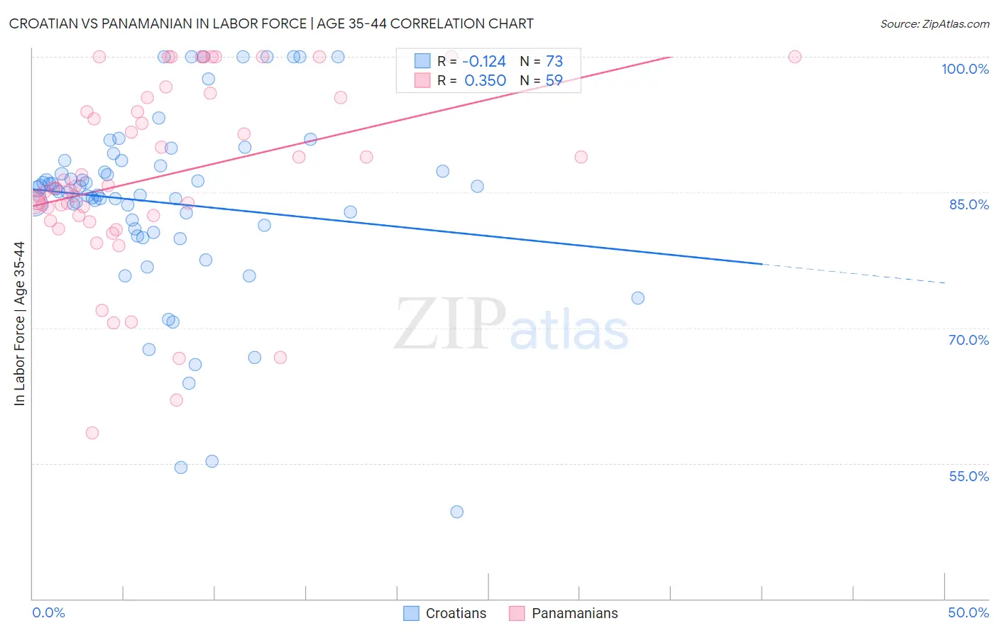 Croatian vs Panamanian In Labor Force | Age 35-44