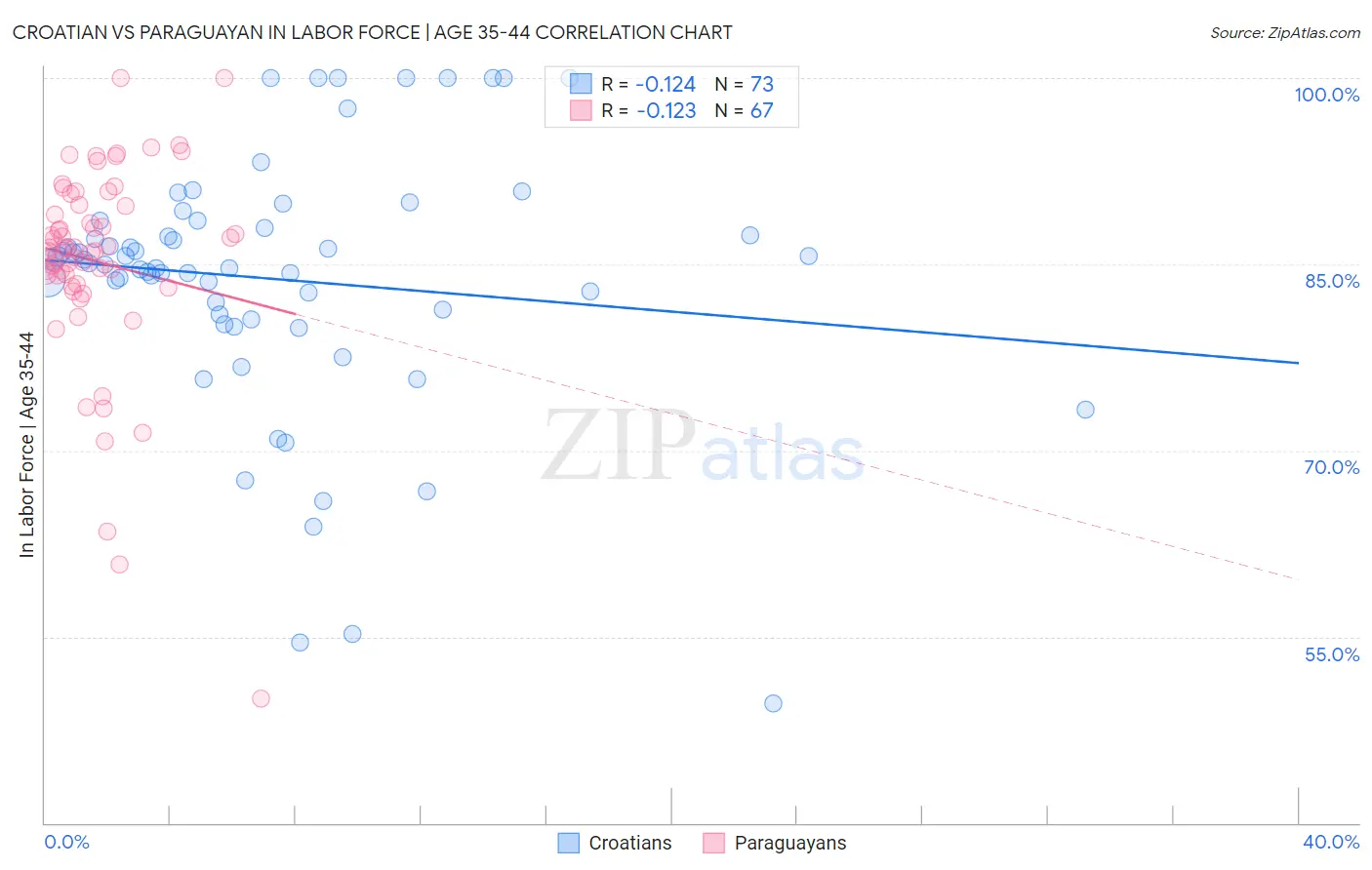 Croatian vs Paraguayan In Labor Force | Age 35-44