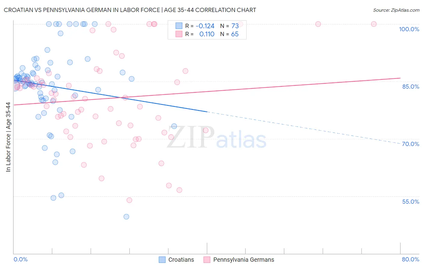 Croatian vs Pennsylvania German In Labor Force | Age 35-44