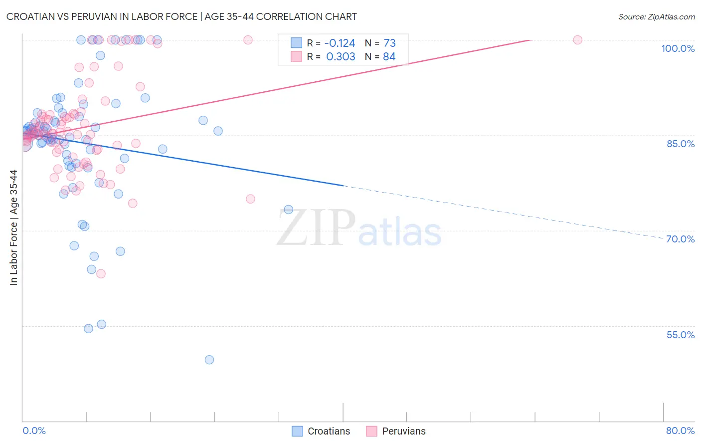 Croatian vs Peruvian In Labor Force | Age 35-44