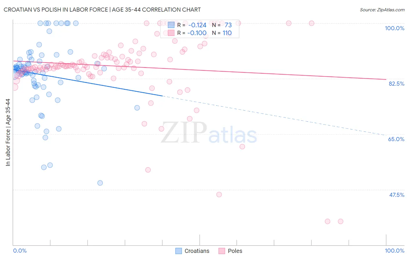 Croatian vs Polish In Labor Force | Age 35-44