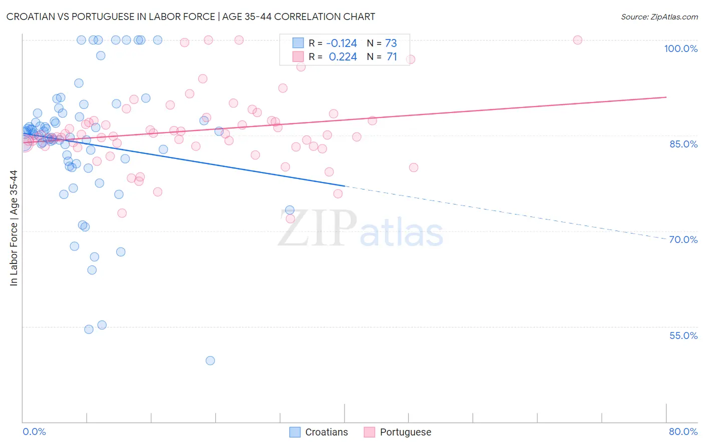 Croatian vs Portuguese In Labor Force | Age 35-44