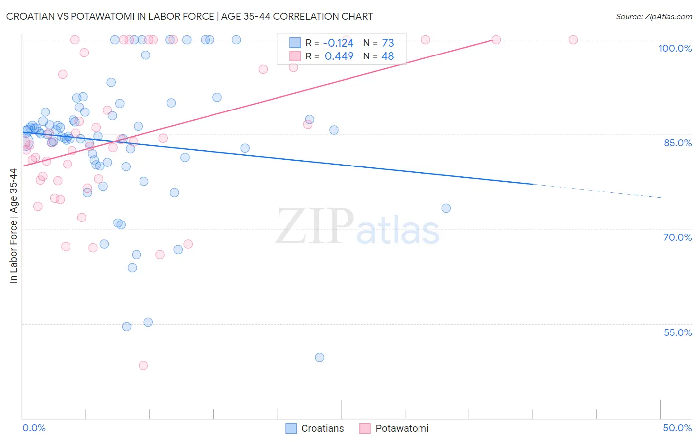 Croatian vs Potawatomi In Labor Force | Age 35-44