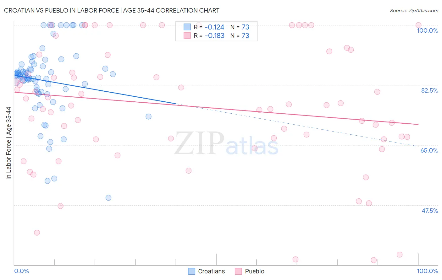 Croatian vs Pueblo In Labor Force | Age 35-44