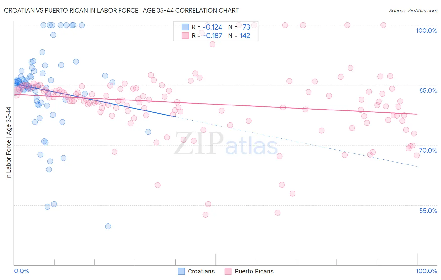 Croatian vs Puerto Rican In Labor Force | Age 35-44