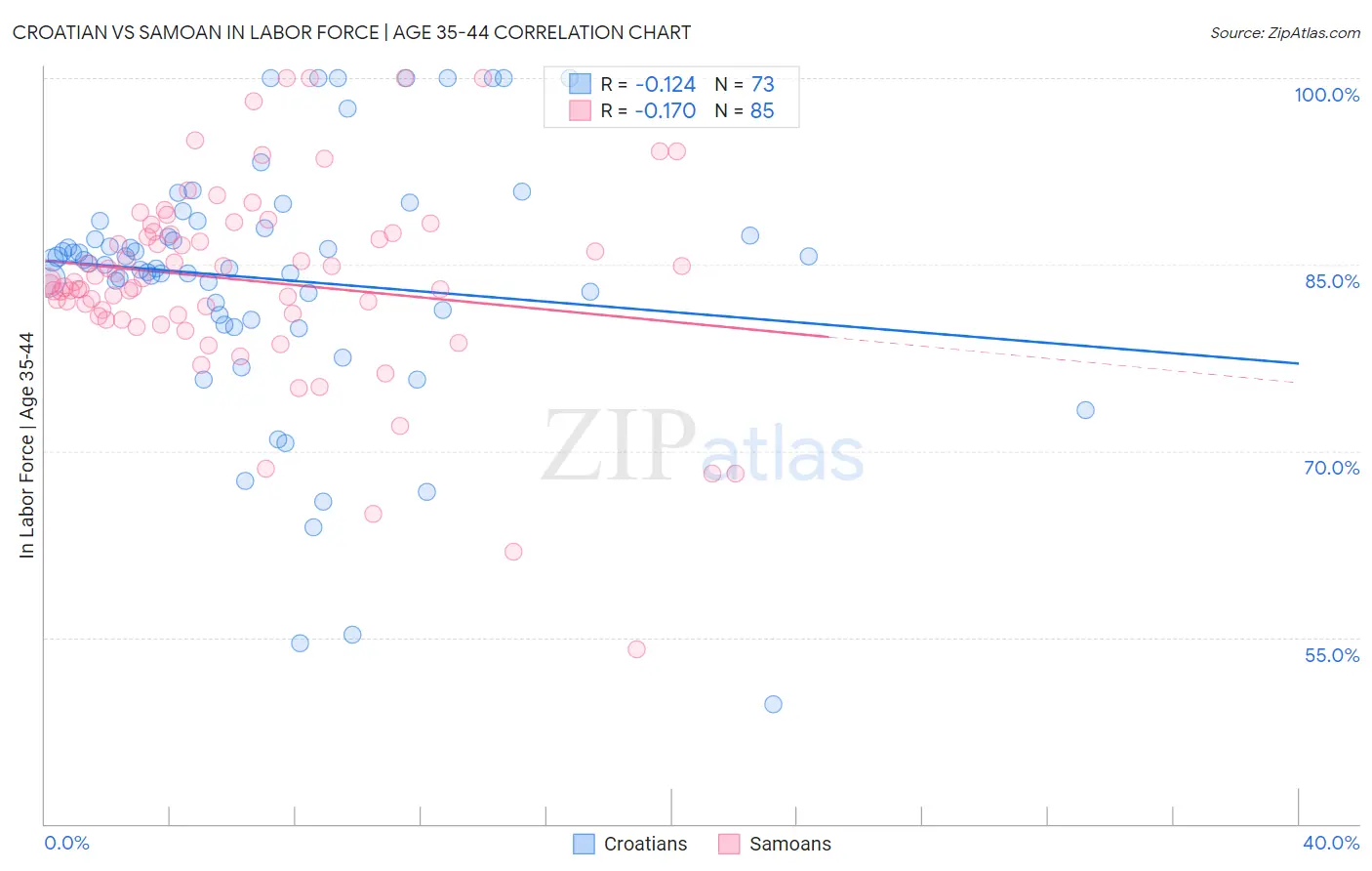 Croatian vs Samoan In Labor Force | Age 35-44