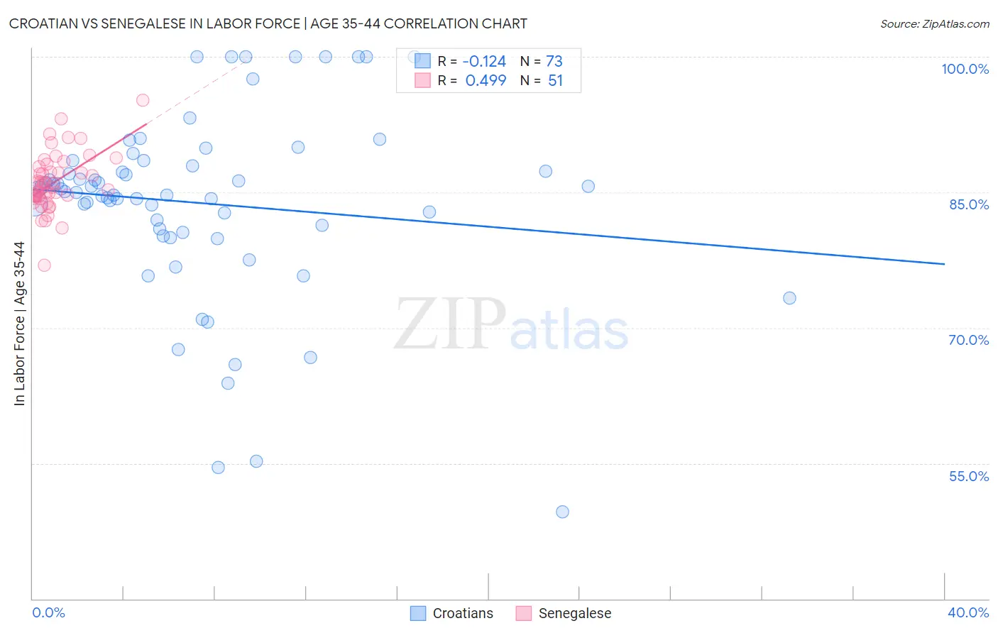 Croatian vs Senegalese In Labor Force | Age 35-44