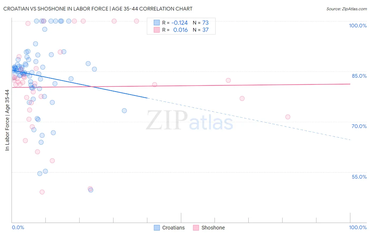 Croatian vs Shoshone In Labor Force | Age 35-44
