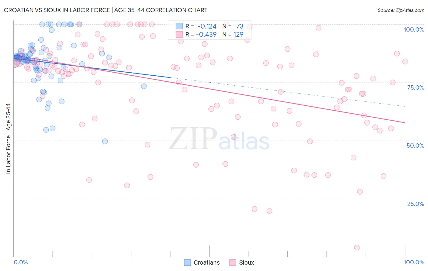 Croatian vs Sioux In Labor Force | Age 35-44