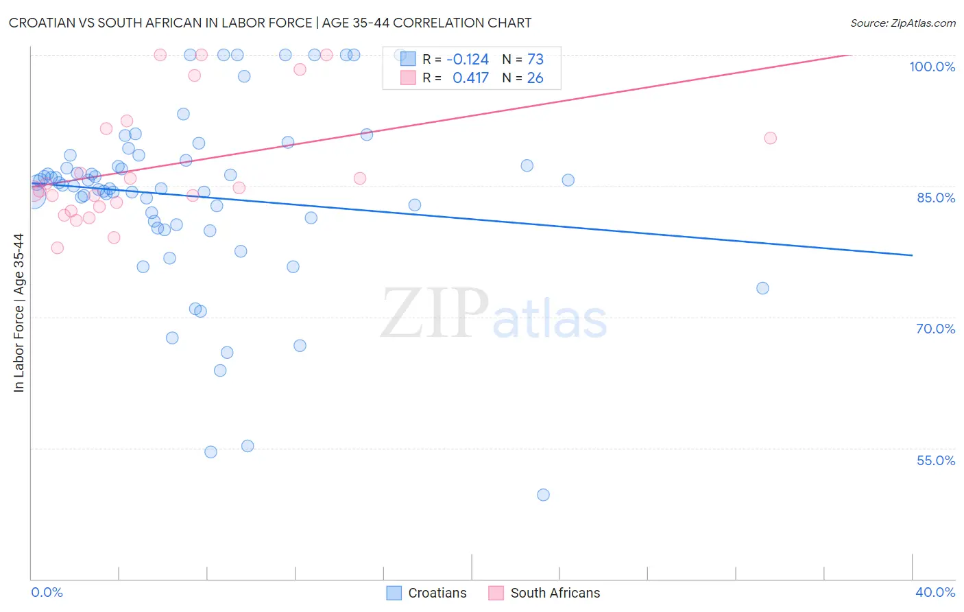 Croatian vs South African In Labor Force | Age 35-44