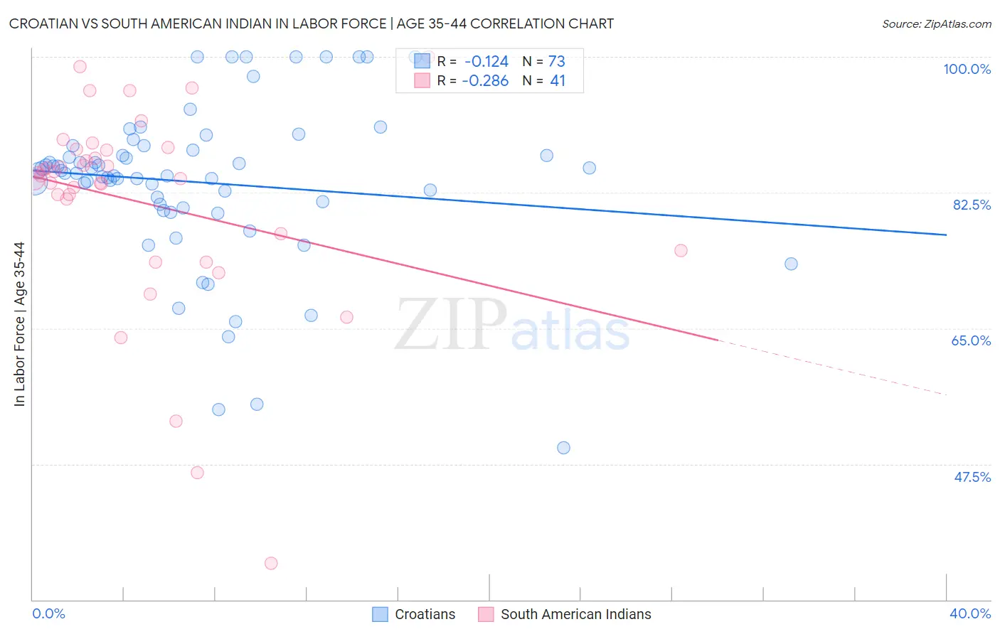 Croatian vs South American Indian In Labor Force | Age 35-44
