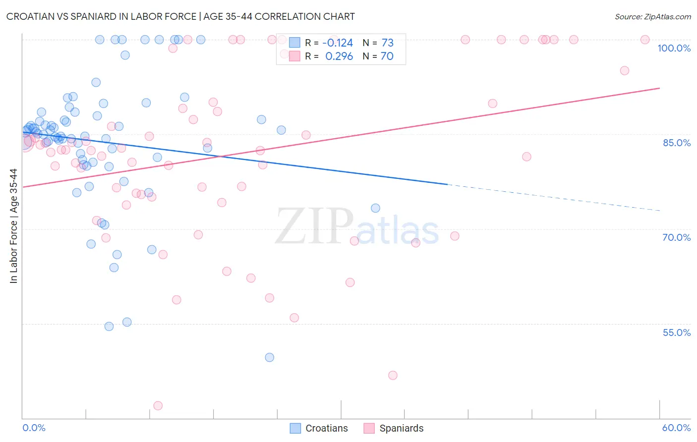 Croatian vs Spaniard In Labor Force | Age 35-44