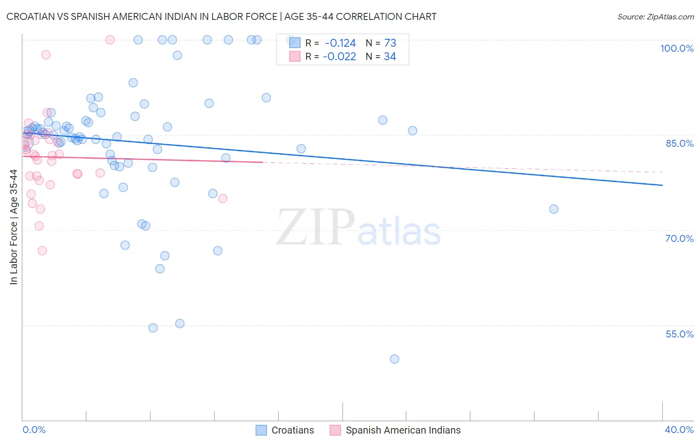 Croatian vs Spanish American Indian In Labor Force | Age 35-44