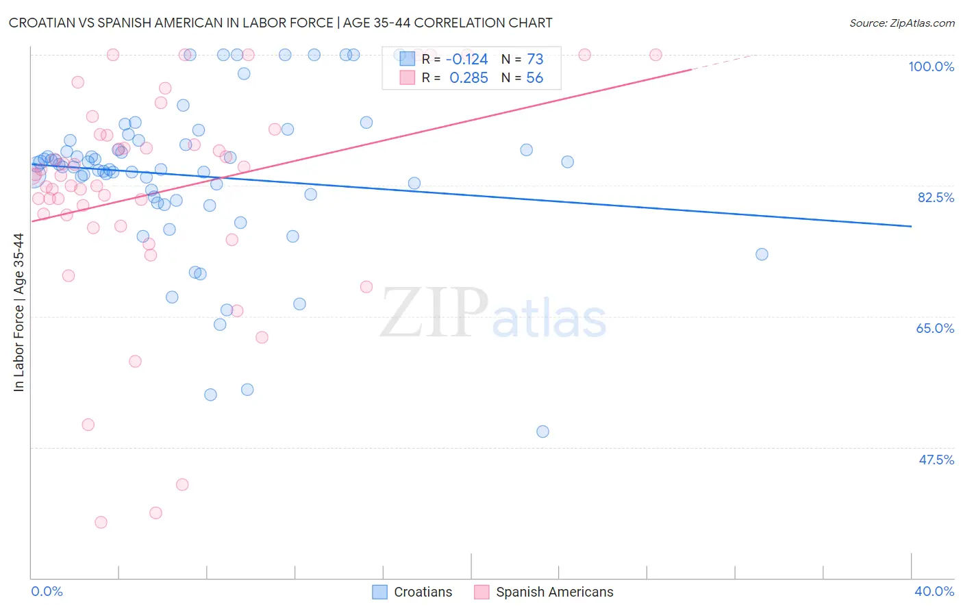 Croatian vs Spanish American In Labor Force | Age 35-44