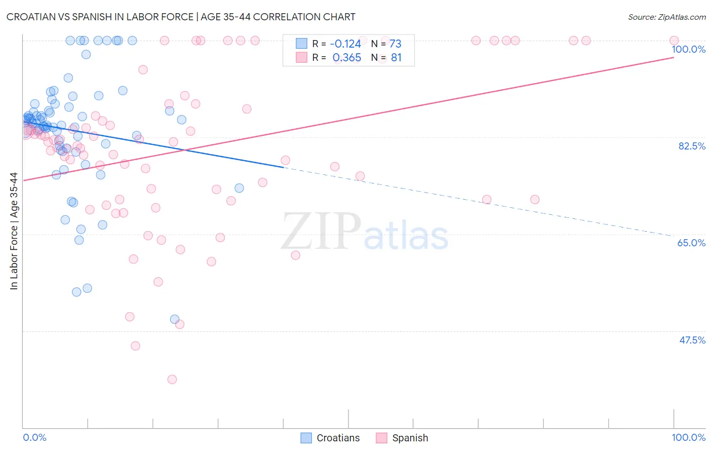 Croatian vs Spanish In Labor Force | Age 35-44