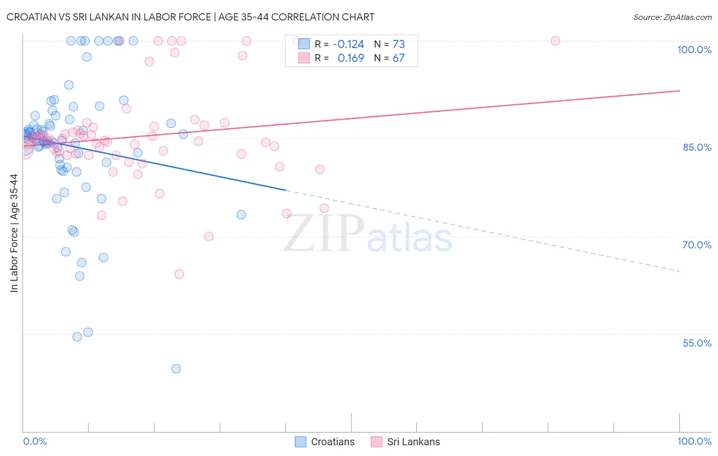 Croatian vs Sri Lankan In Labor Force | Age 35-44