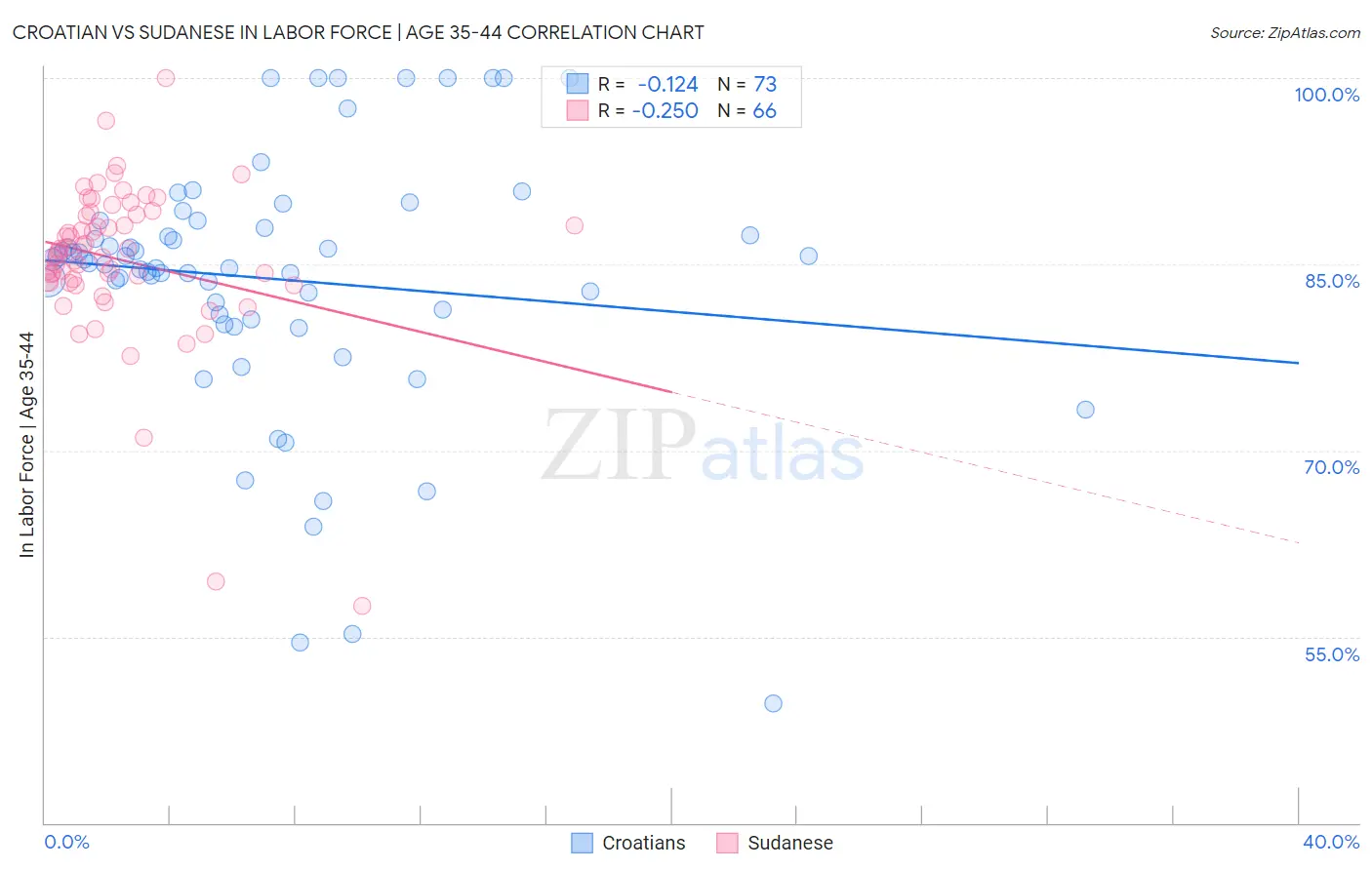 Croatian vs Sudanese In Labor Force | Age 35-44