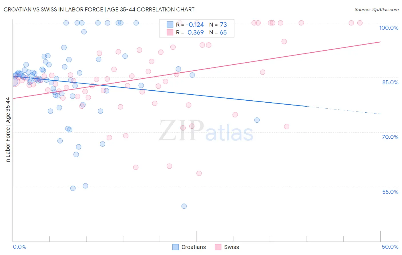 Croatian vs Swiss In Labor Force | Age 35-44