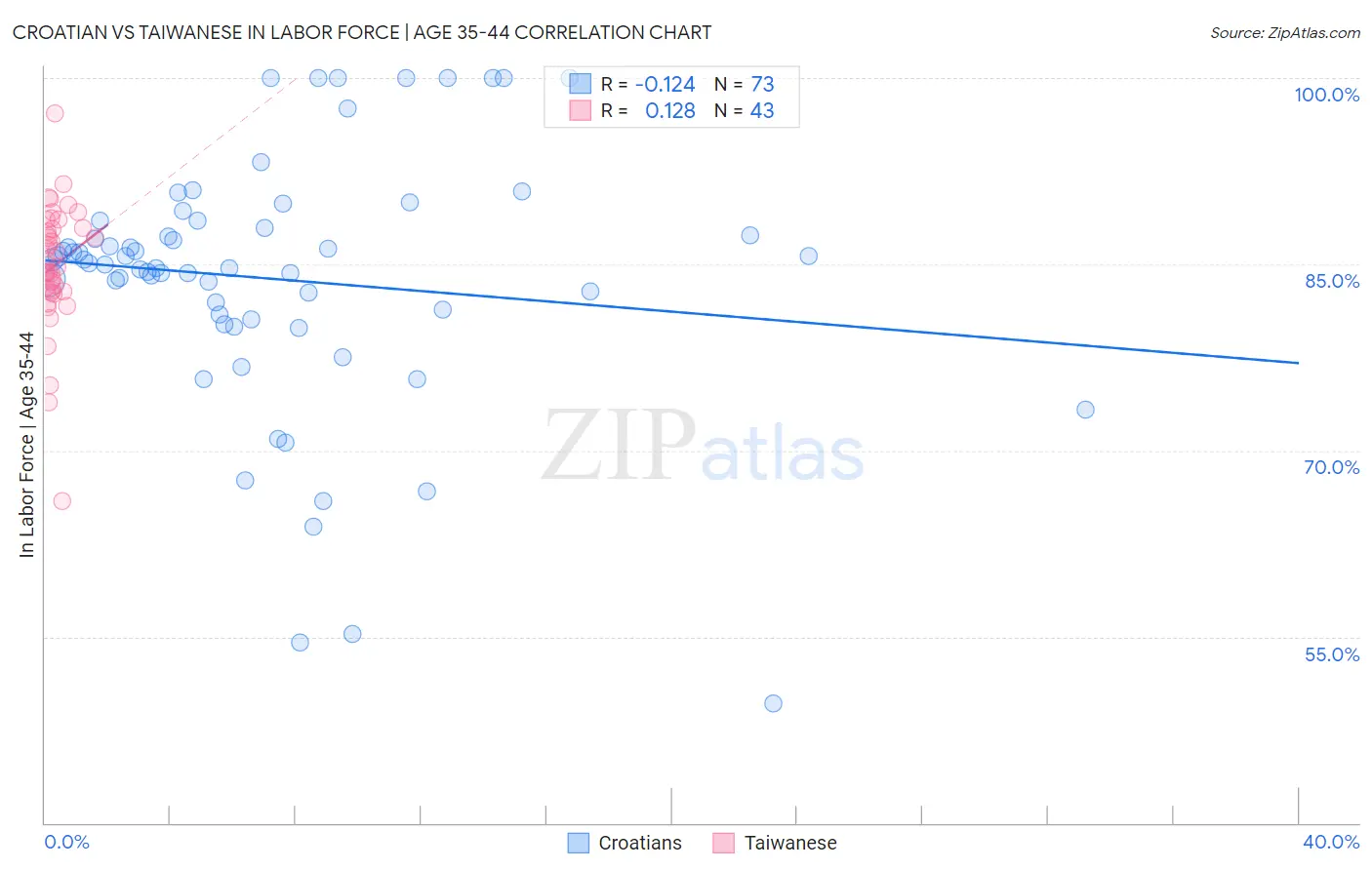 Croatian vs Taiwanese In Labor Force | Age 35-44
