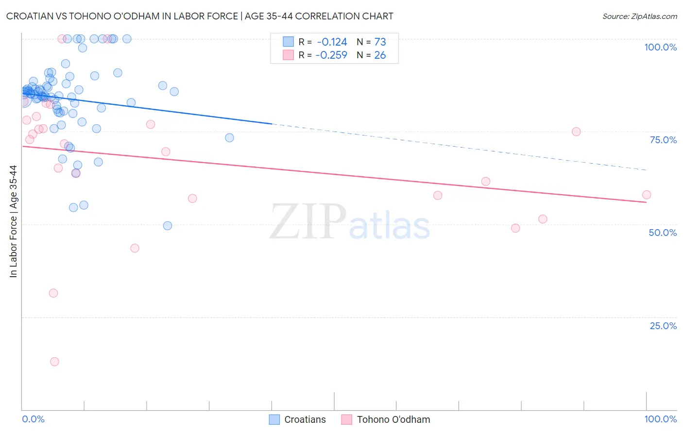 Croatian vs Tohono O'odham In Labor Force | Age 35-44