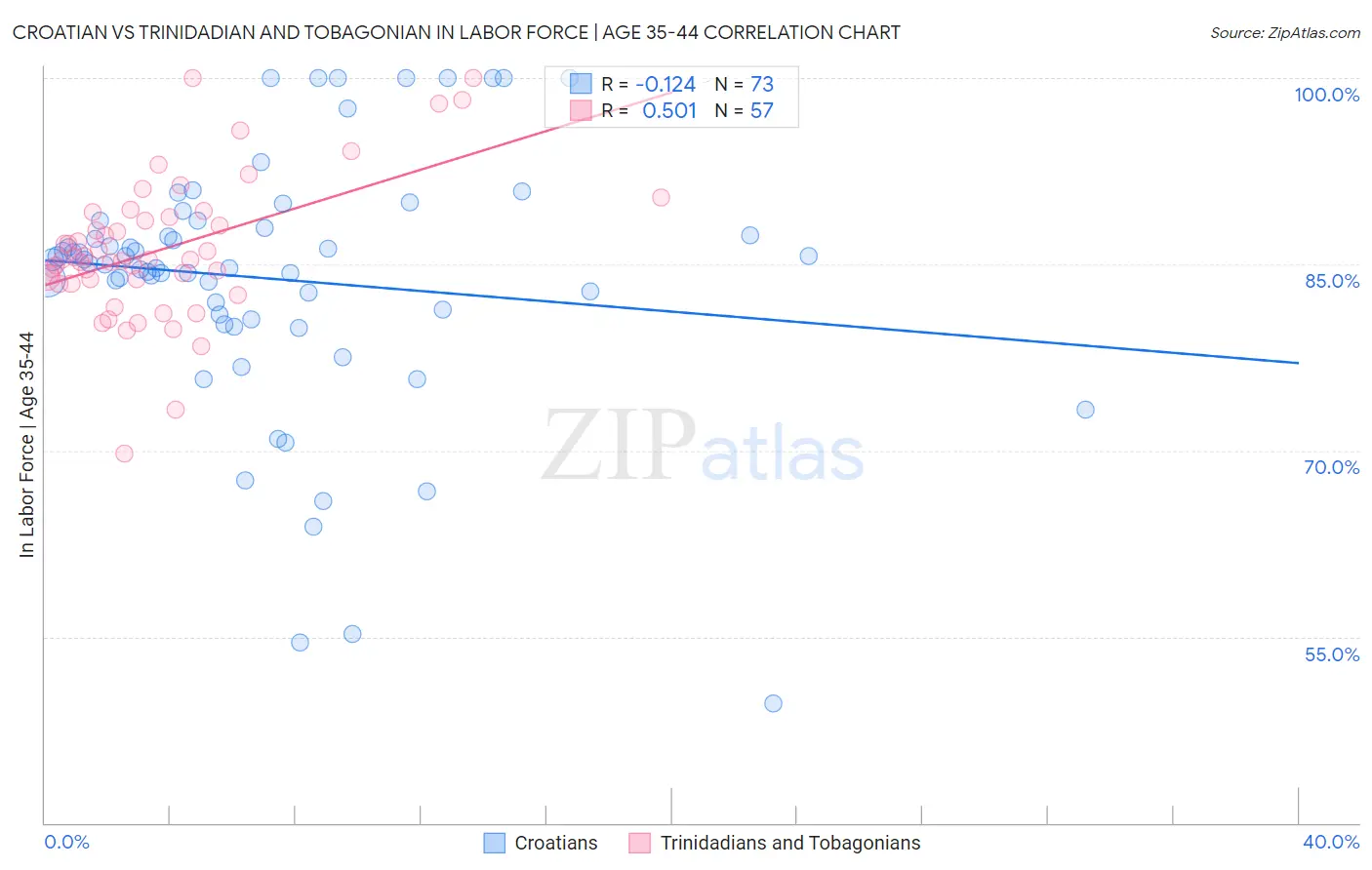 Croatian vs Trinidadian and Tobagonian In Labor Force | Age 35-44
