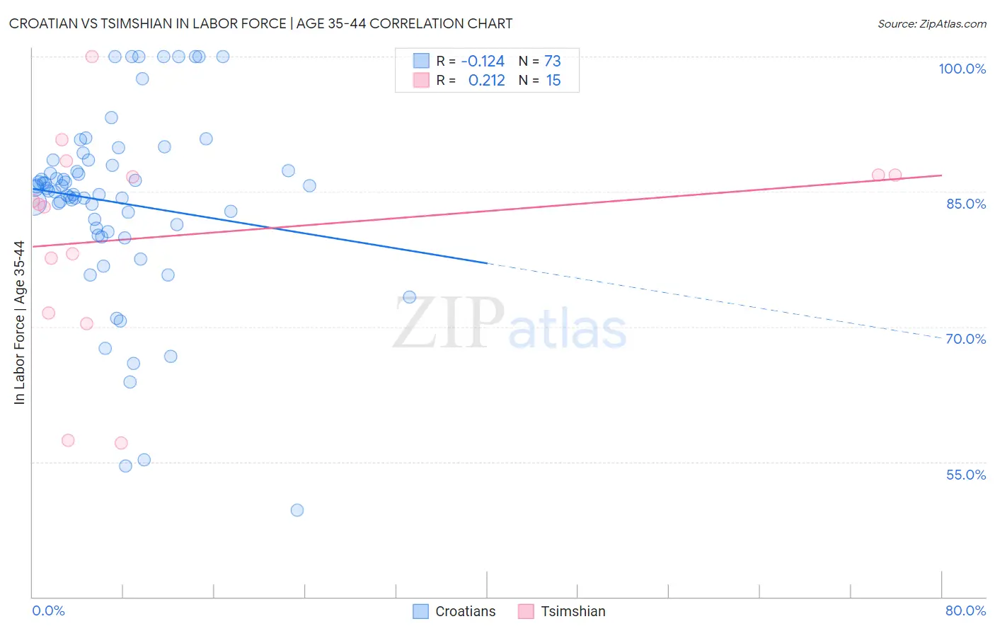 Croatian vs Tsimshian In Labor Force | Age 35-44