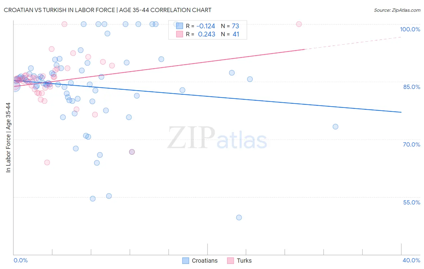 Croatian vs Turkish In Labor Force | Age 35-44
