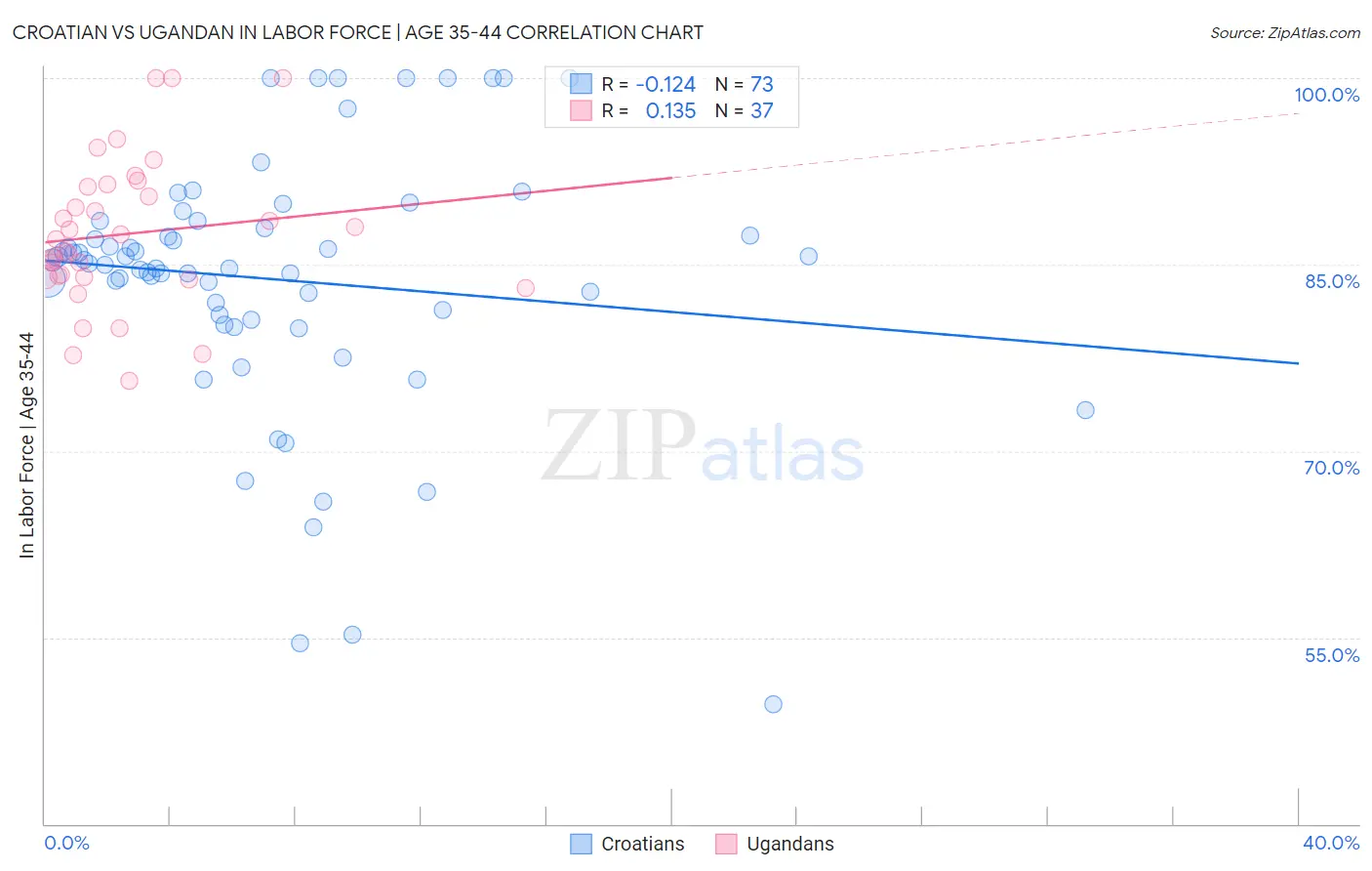 Croatian vs Ugandan In Labor Force | Age 35-44