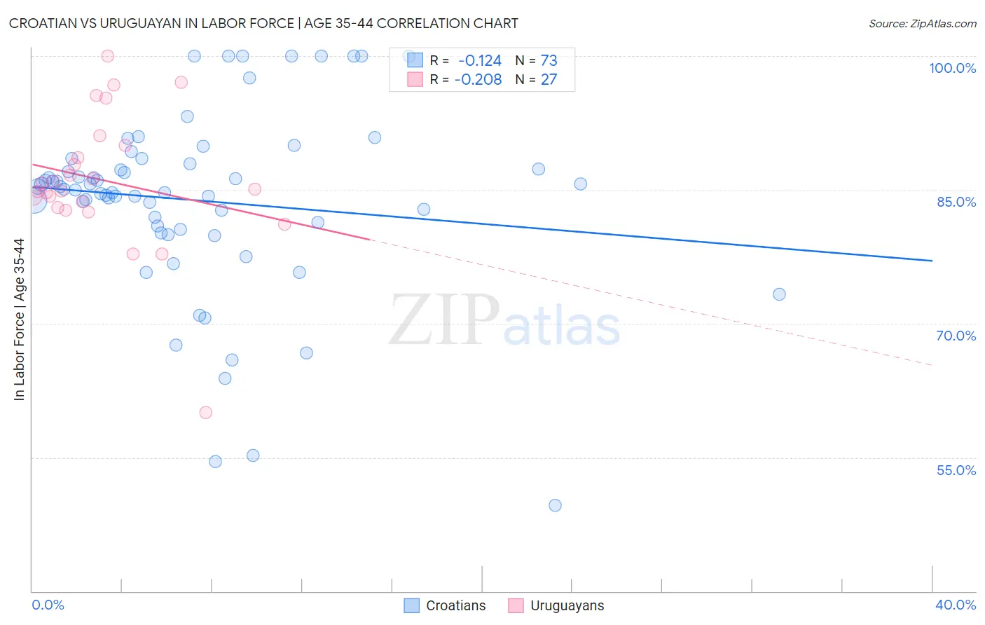 Croatian vs Uruguayan In Labor Force | Age 35-44
