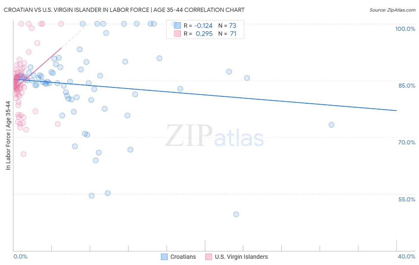Croatian vs U.S. Virgin Islander In Labor Force | Age 35-44