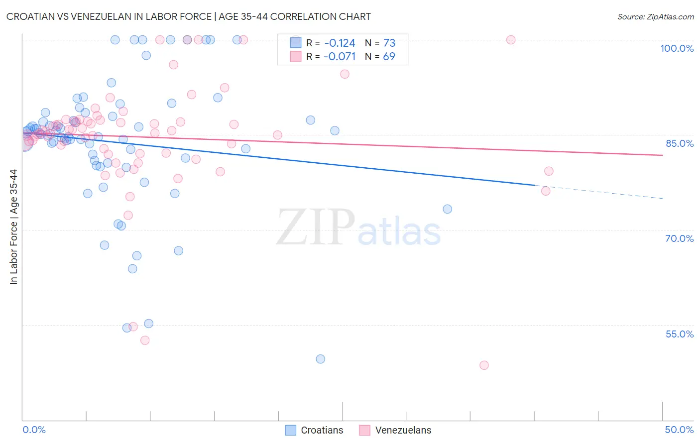 Croatian vs Venezuelan In Labor Force | Age 35-44